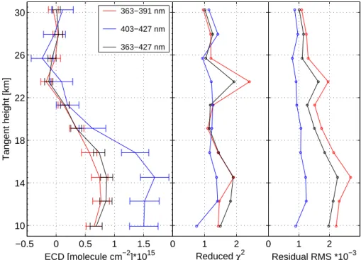 Fig. 3. Left panel: OClO ECD profiles retrieved from OSIRIS spectra measured on 19 Septem- Septem-ber 2002 (scan 8567046, latitude 79.2 ◦ S, longitude 18.2 ◦ W, SZA 91.0 ◦ , 17:47 LST) in the 363–391 nm, 403–427 nm, and 363–427 nm fitting windows