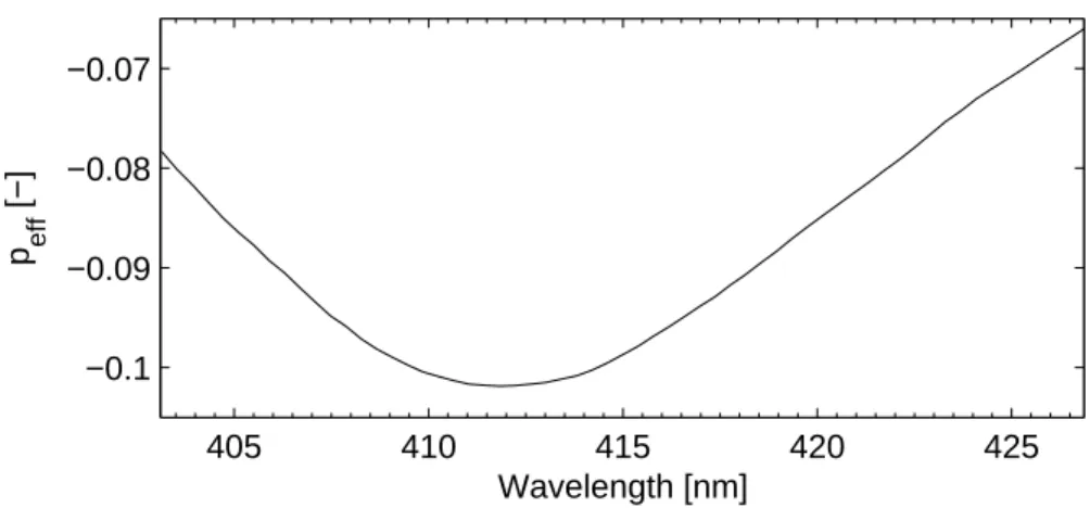 Fig. 5. OS polarization efficiency parameter p ef f in the 403–427 nm window.