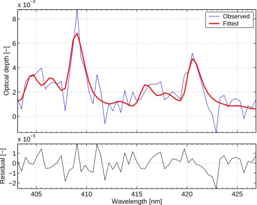 Fig. 7. Typical example of the fitted and observed optical depths of OClO and residual structures in the 403–427 nm region