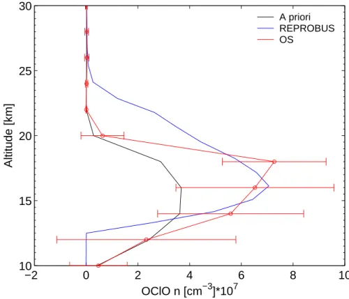 Fig. 10. OS OClO profile (scan 8565047, latitude 81.7 ◦ S, longitude 36.4 ◦ E, SZA 92.0 ◦ , 18:10 LST), and the coincident profile calculated by REPROBUS model (SZA 92.2 ◦ )