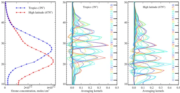 Fig. 1. Example ozone profiles for tropical and high latitude regions (left panel) as well as corresponding averaging kernels (middle panel for a tropical profile and right panel for a high latitudinal profile)