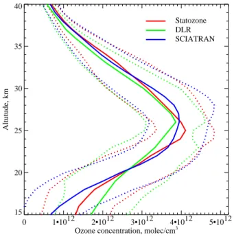 Fig. 2. Ozone profiles retrieved by di ff erent algorithms averaged over all limb states included in the comparison.