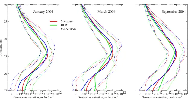 Fig. 3. Orbitally averaged ozone profiles retrieved by di ff erent algorithms in January, March, and September 2004.