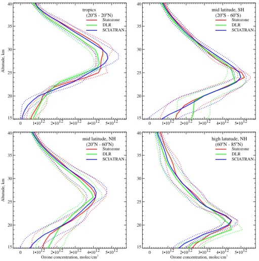 Fig. 4. Zonally averaged ozone profiles retrieved by di ff erent algorithms in September 2004.