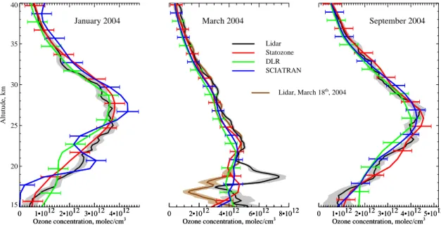 Fig. 5. Comparison to ground-based lidar measurements. Left panel: SCIAMACHY ozone pro- pro-files at average ground point coordinates 17.7 ◦ N, 155 ◦ W on 15 January 2004 at 20:20 UT  com-pared to JPL-MLO lidar measurement at Mauna Loa Observatory (19.54 ◦