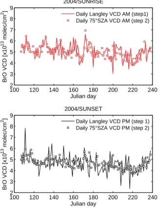 Fig. 3. Example of fit results obtained in the estimation of BrO RSCD (year 2004; upper plot for sunrise and lower plot for sunset)