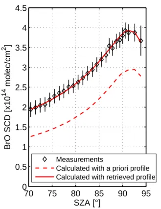 Fig. 6. Comparison between measured SCDs and those calculated using the a priori and retrieved profiles for the Harestua 24 March 2003 sunset retrieval
