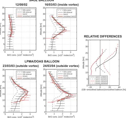 Fig. 7. Comparison between ground-based UV-visible BrO profiles at Harestua and SAOZ and LPMA/DOAS ascent balloon BrO profiles