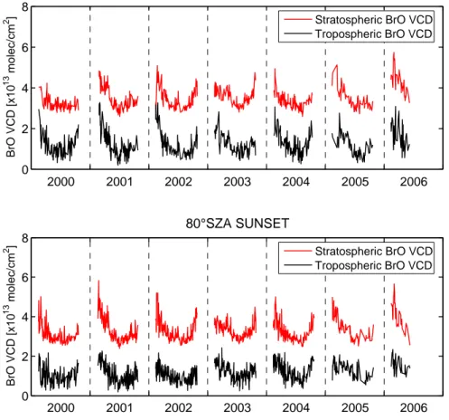 Fig. 9. Stratospheric and tropospheric BrO columns calculated from profiles retrieved at 80 ◦ SZA sunrise (upper plot) and sunset (lower plot) for the 2000–2006 period.