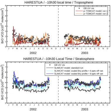 Fig. 10. Comparison between ground-based UV-vis and modeled tropospheric and strato- strato-spheric BrO columns for the 2002–2003 period