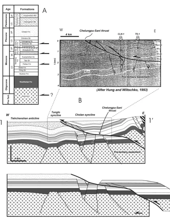 Figure 6. (a) Stratigraphic column of Tertiary formations in NW Taiwan. Arrows indicate potential decollement levels