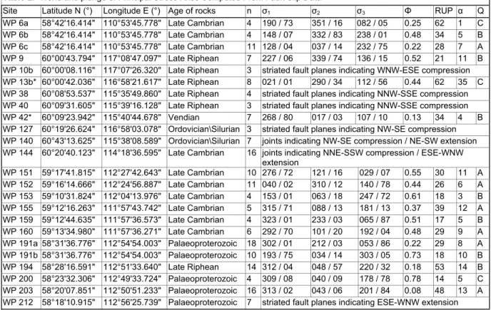 Table 1.  Trend and plunge of Principal Stress Axes Computed From Fault Slip Data 