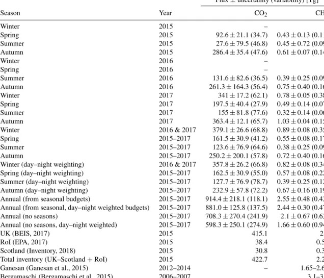 Table 3. Seasonal and annual budgets for CO 2 and CH 4 for the United Kingdom (excluding Scotland) and Ireland estimated by a mass balance approach using concentrations measured at the Mace Head station (Republic of Ireland; 53 ◦ 19 0 19.2 00 N, 9 ◦ 54 0 3