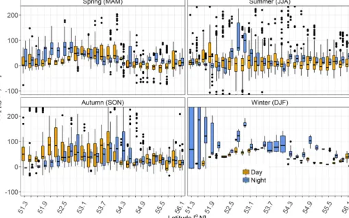 Figure 10. Box and whisker plots of 5 min binned averages of CO 2 fluxes along the route of the ferry (latitude bin width: 0.2 ◦ ) segregated into day and night contributions