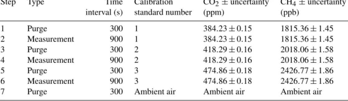 Table 2. Details of the weekly auto-calibration sequence (interval 169 h) and reference gases