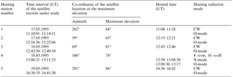 Table 1. Parameters of the satellite data and HF operation for the dierent sessions Heating