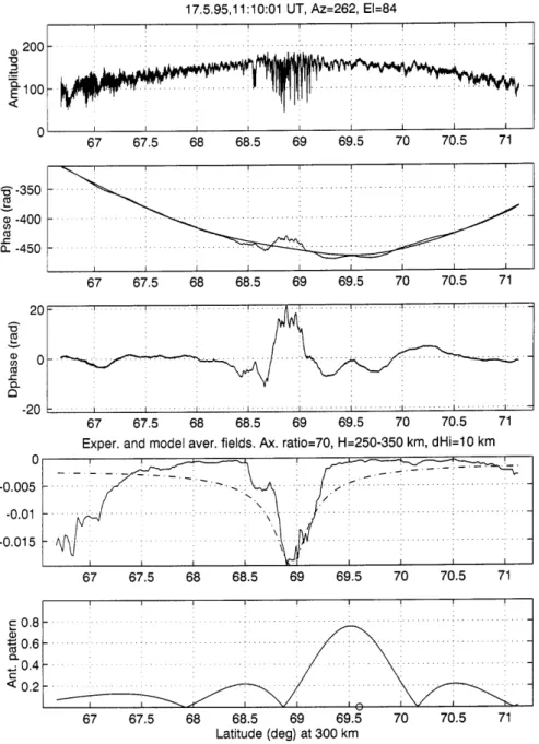 Figure 2 illustrates the results of the data analysis during the HF-modi®cation. A distinctive dierence in these results compared to the previous measurements is a noticeable ionospheric modi®cation above the HF facility