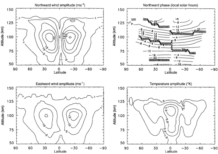Fig. 6. Diurnal migrating tidal components calculated with the GSWM, with vertical heating speci®ed according to Eq