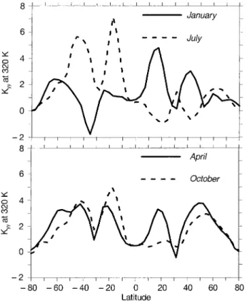 Fig. 10. Isentropic eddy mixing coecient K yy cos 2 u in 10 5 m 2 s ÿ1 at 320 K from ECMWF analysis for all seasons