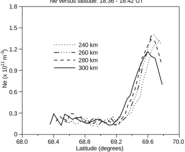 Fig. 5. Electron densities at 280 km altitude as a function of latitude measured during eight successive scans of the radar, each identi®ed by the start time