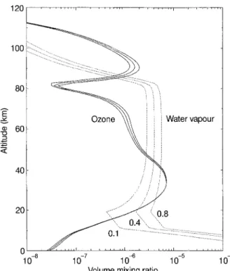 Fig. 6. Model global mean diurnally averaged ozone pro®les for dierent water-vapour pro®les computed by setting the surface relative humidity equal to 0.8, 0.4 and 0.1, using channel a only for the reaction H  HO 2 and a  1