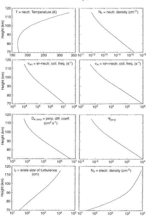 Fig. 1. Height variation of important parameters which enter the backscatter  cross-section (Eq