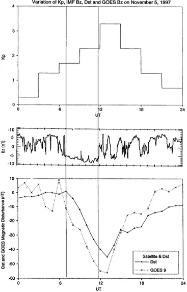 Fig. 7. Variation of Dst and the GOES 9 Bz component (bottom panel), the Bz component of the IMF detected by the WIND satellite (middle panel) and the Kp index (top panel) on November 5, 1997