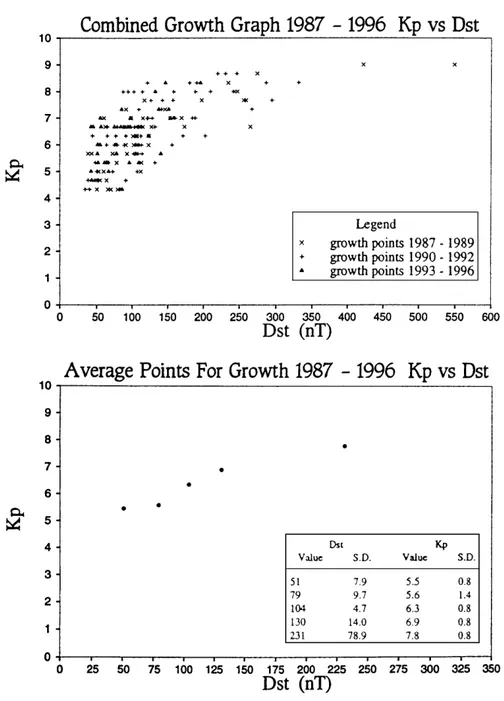 Figure 1a shows all the data points from 1987±1996 which describe the relationship between Kp and Dst for main phase conditions while Fig