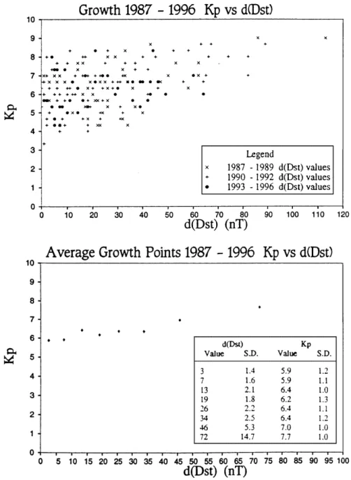 Figure 5a shows all the data points from 1987±1996 which describe the relationship between Kp and Dst for early recovery phase conditions while Fig