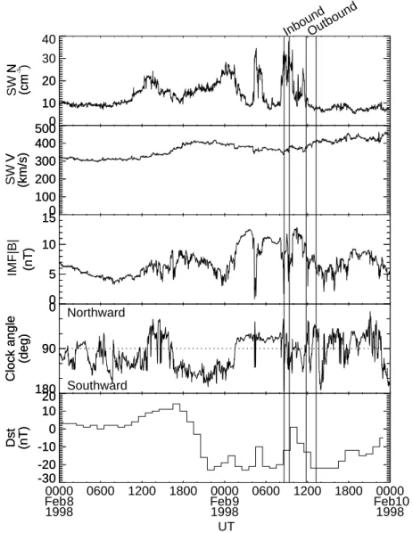 Fig. 2. From top to bottom, the solar wind density (SW N), the solar wind velocity (SW V), the intensity of the IMF (IMF B), the clock angle of IMF and D st on 8–9 February 1998.