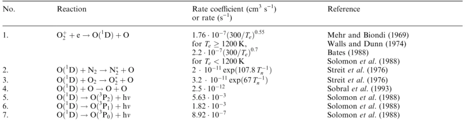 Table 3. The chemical processes of formation and loss of O( 1 D)