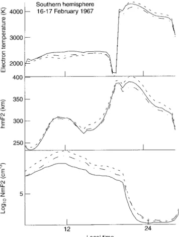 Fig. 1. The time variations of the modeled integral airglow intensities at 630 nm in the SAR-arc regions in the northern (bottom panel ) and southern (top panel ) hemispheres at L  2:72 for the recovery phase of the 16±17 February 1967 magnetic storm