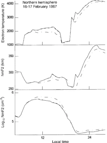 Fig. 4. The time variations of the vibrational and neutral tempera- tempera-tures and populations of the ®rst ®ve vibrational levels of N 2  j in comparison with the Boltzmann distribution during the 15±17 February period at the F2 peak altitude within t