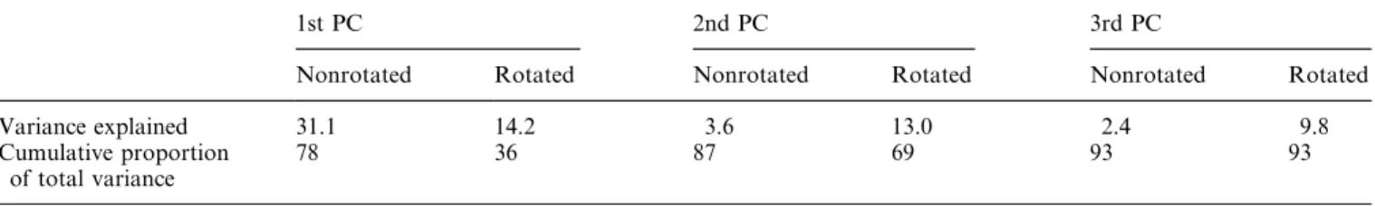 Table 2. Variances k i and cumulative variance ratios (percentages) of the first three PCs