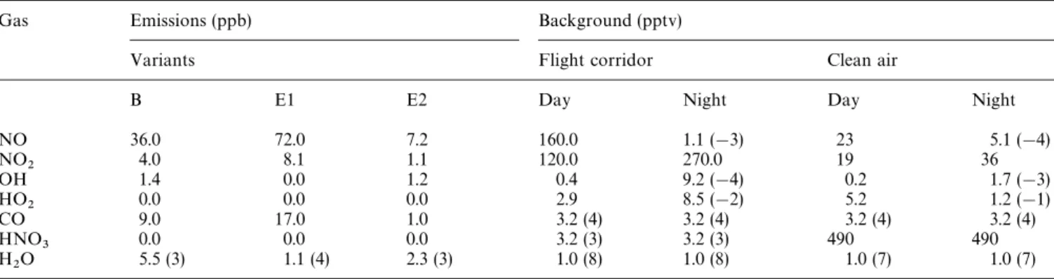 Table 1. Initial mixing ratios of aircraft emitted gases and their background values at the 10 km level for the calculated variants (a(b) " a 10 " )