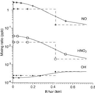 Fig. 2. Time evolution of the HNO 2 mixing ratio: at the Gaussain plume axis; at this plume edge; and integrated over the plume cross section area (average) — relative to the HNO 2 mixing ratio in the box model for the same basic variant