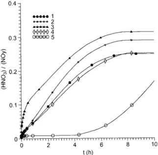 Fig. 10. Same as in Fig. 7 but for HO 2 NO 2 evolution