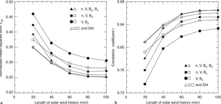 Fig. 4. a Normalized mean-squared error and b correlation between observed and predicted AE, for dierent sets of solar-wind variables and temporal lengths of the input sequence