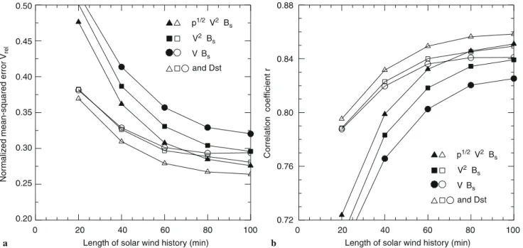 Fig. 5. a Normalized mean-squared error and b correlation between observed and predicted AE, for dierent coupling functions and temporal lengths of the input sequence