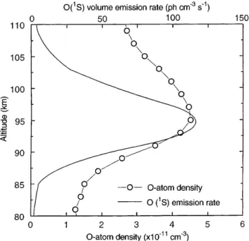 Fig. 1. A typical WINDII greenline volume emission pro®le (solid line) and the atomic oxygen densities derived from it as described in the text (open circles)