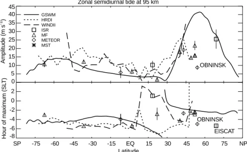 Figure 6 is a latitudinal cross section of the zonal semidiurnal tide at 95 km. Between 45  S and 30  N the HRDI and WINDII estimates of the zonal semidiurnal tidal amplitude are predominantly larger than the GSWM simulations, in some cases by more than 10