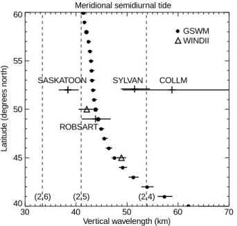 Fig. 9. Estimated vertical wavelength of the meridional semidiurnal tide between 80 and 110 km