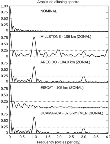 Figure 2 shows the amplitude spectrum of ®ve aliasing masks. These curves were generated by  com-puting the magnitude of the Fourier-transformed  alias-ing masks, where the Fourier transform was zero