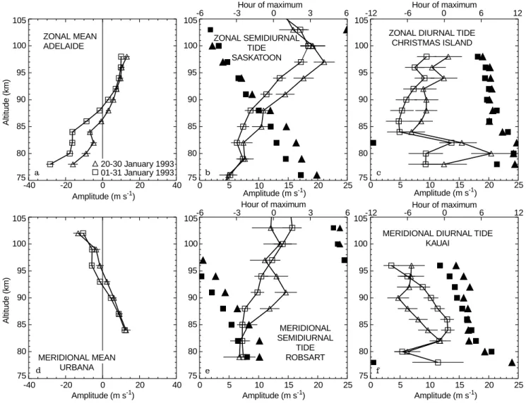 Figure 5 shows a latitude cross section of the zonal mean winds for an altitude of 105 km (top) and 90 km (bottom)