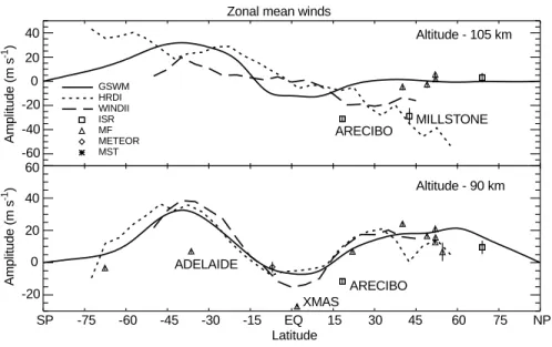 Fig. 5. A latitude cross section of zonal mean winds for an altitude of 105 km (top) and 90 km (bottom)