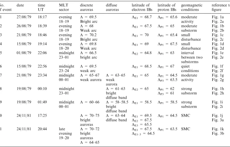 Table 2. Summary of observations No. of event date time