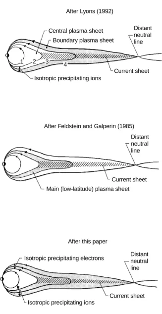 Fig. 4. Schematic presentation of dierent views to the source region of auroras [adopted from Lyons (1992)]