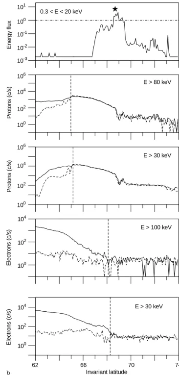 Fig. 1. a. (Event 1) Particle measurements on board the TIROS/