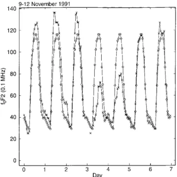 Fig. 1. A typical storm-time behaviour of F2 layer critical frequency, f o F2, observed at Slough