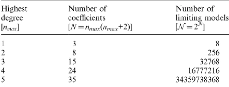 Table 1 indicates that, in the general (non-axisym- (non-axisym-metric) case, the number of limiting geomagnetic-field models increases very rapidly as the highest degree  n max  increases to only a modest value  n max  5  